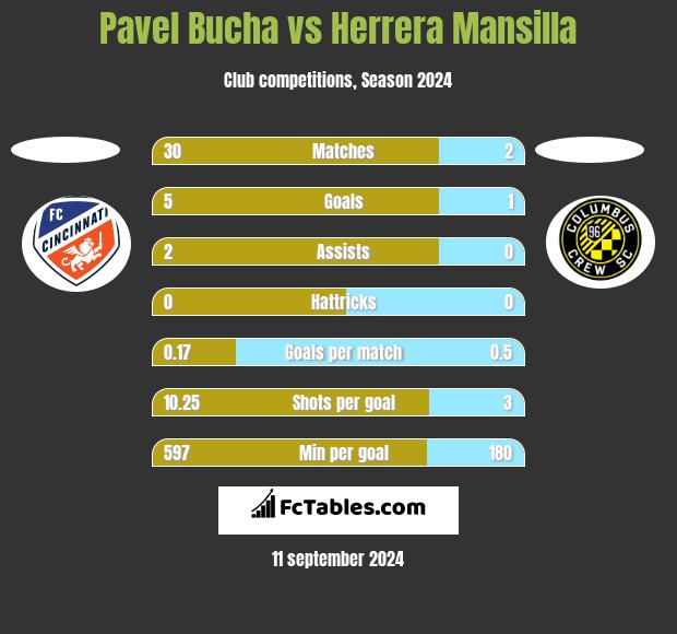 Pavel Bucha vs Herrera Mansilla h2h player stats