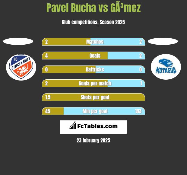 Pavel Bucha vs GÃ³mez h2h player stats