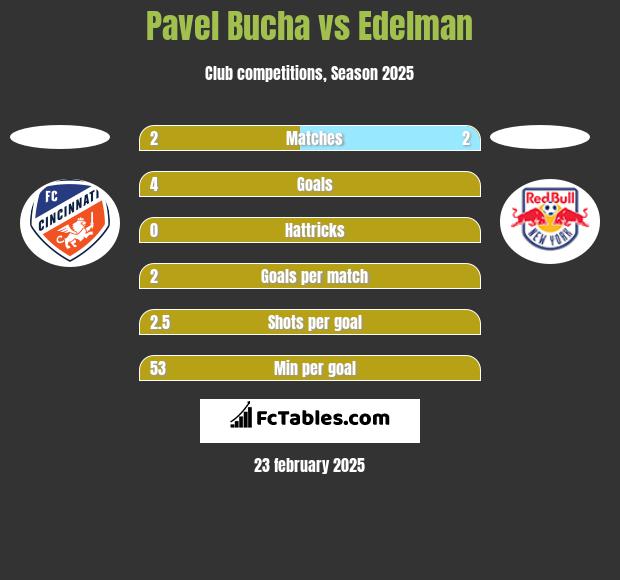 Pavel Bucha vs Edelman h2h player stats