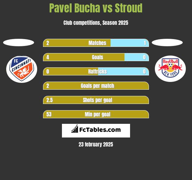 Pavel Bucha vs Stroud h2h player stats