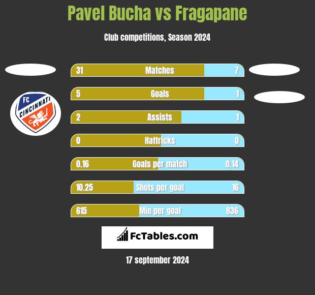 Pavel Bucha vs Fragapane h2h player stats