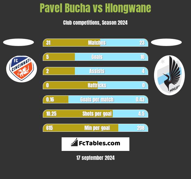 Pavel Bucha vs Hlongwane h2h player stats