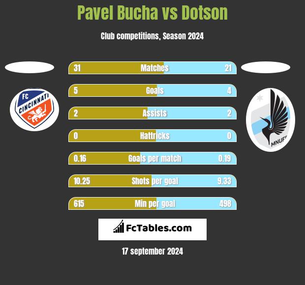 Pavel Bucha vs Dotson h2h player stats