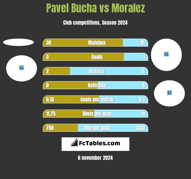 Pavel Bucha vs Moralez h2h player stats