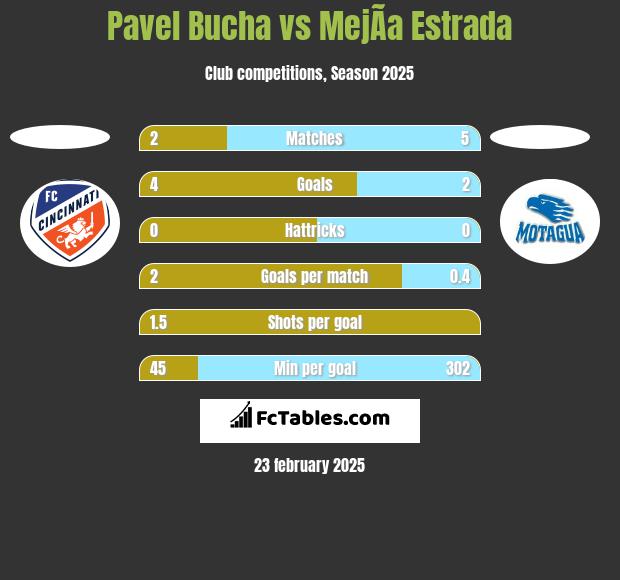 Pavel Bucha vs MejÃ­a Estrada h2h player stats