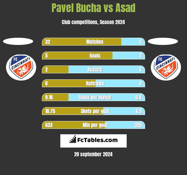 Pavel Bucha vs Asad h2h player stats