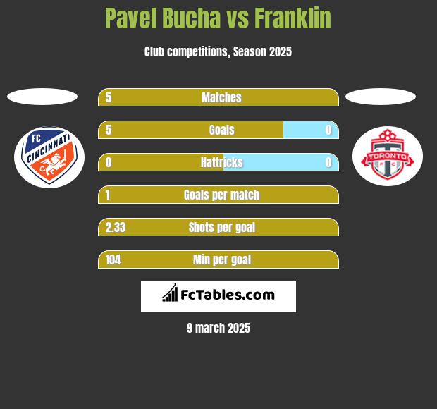 Pavel Bucha vs Franklin h2h player stats