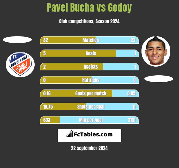 Pavel Bucha vs Godoy h2h player stats