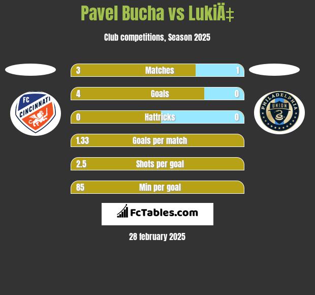 Pavel Bucha vs LukiÄ‡ h2h player stats