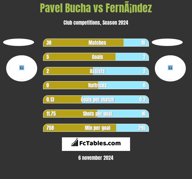 Pavel Bucha vs FernÃ¡ndez h2h player stats