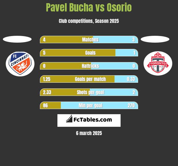 Pavel Bucha vs Osorio h2h player stats