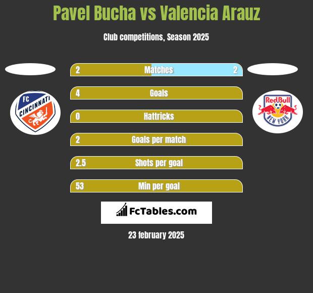 Pavel Bucha vs Valencia Arauz h2h player stats