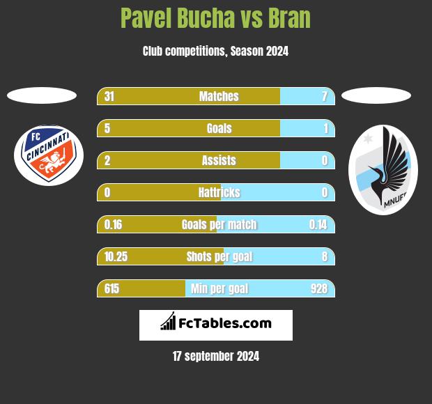 Pavel Bucha vs Bran h2h player stats