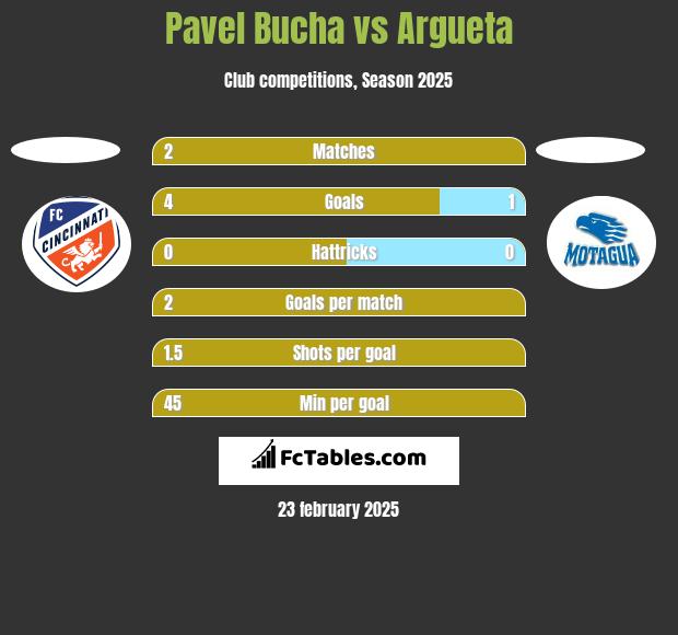 Pavel Bucha vs Argueta h2h player stats