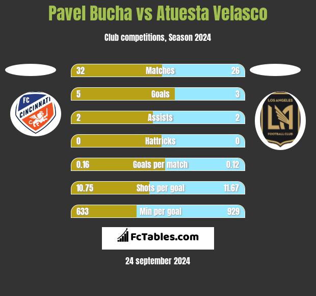 Pavel Bucha vs Atuesta Velasco h2h player stats