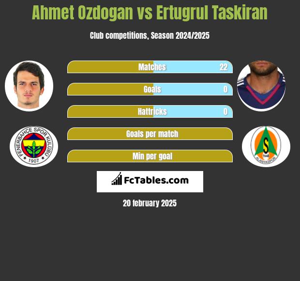 Ahmet Ozdogan vs Ertugrul Taskiran h2h player stats