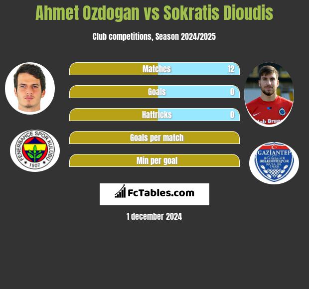 Ahmet Ozdogan vs Sokratis Dioudis h2h player stats