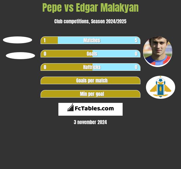 Pepe vs Edgar Malakyan h2h player stats