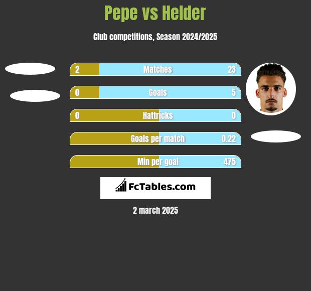 Pepe vs Helder h2h player stats