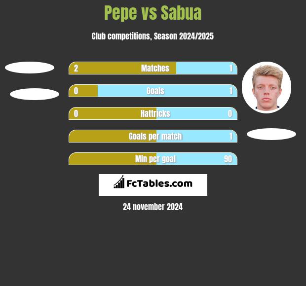 Pepe vs Sabua h2h player stats