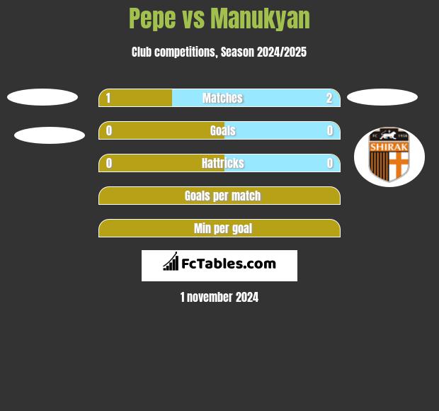 Pepe vs Manukyan h2h player stats