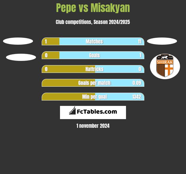 Pepe vs Misakyan h2h player stats