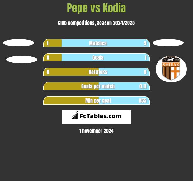 Pepe vs Kodia h2h player stats