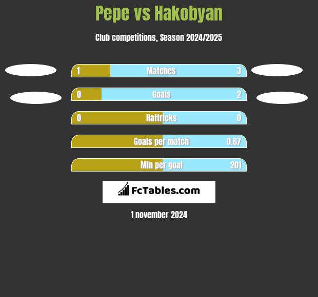 Pepe vs Hakobyan h2h player stats