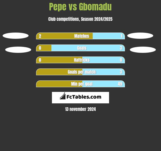 Pepe vs Gbomadu h2h player stats