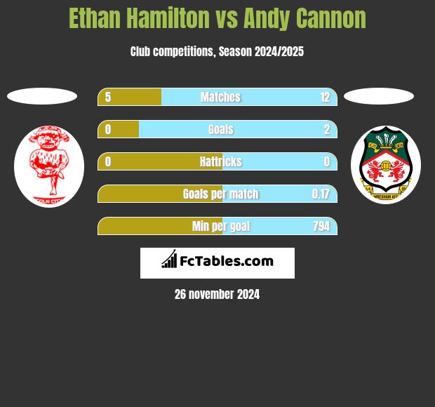 Ethan Hamilton vs Andy Cannon h2h player stats