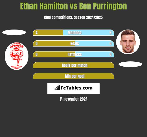 Ethan Hamilton vs Ben Purrington h2h player stats