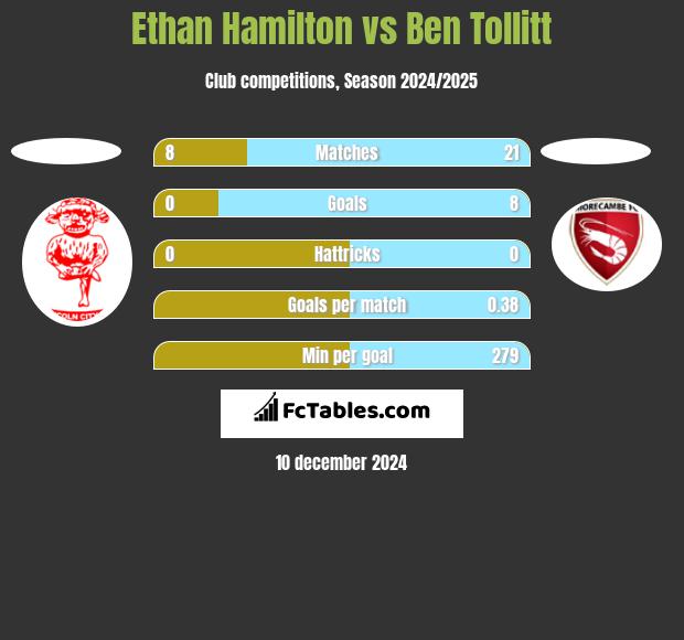 Ethan Hamilton vs Ben Tollitt h2h player stats