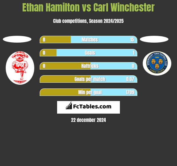 Ethan Hamilton vs Carl Winchester h2h player stats