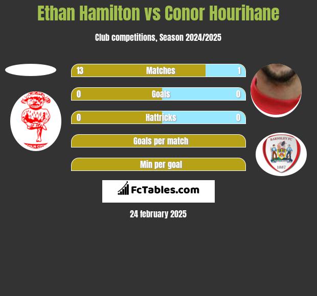 Ethan Hamilton vs Conor Hourihane h2h player stats