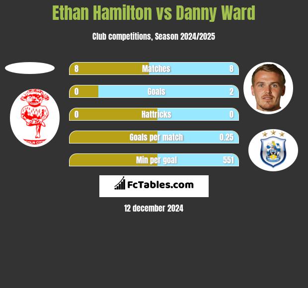 Ethan Hamilton vs Danny Ward h2h player stats