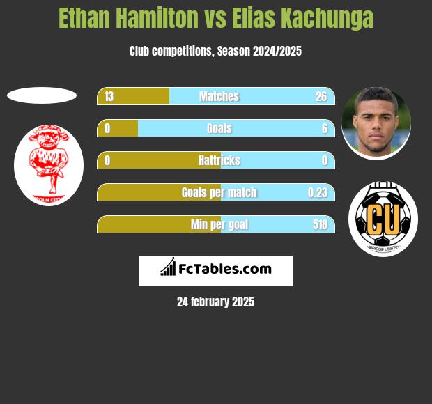 Ethan Hamilton vs Elias Kachunga h2h player stats