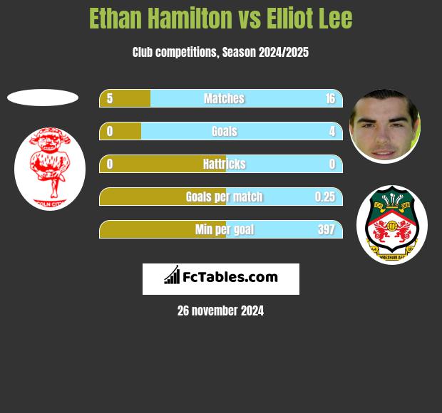 Ethan Hamilton vs Elliot Lee h2h player stats