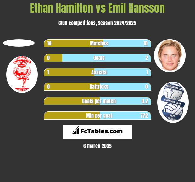 Ethan Hamilton vs Emil Hansson h2h player stats