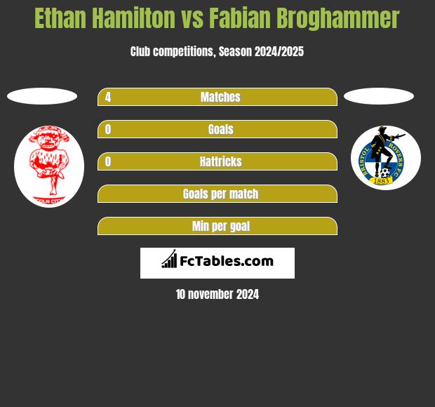 Ethan Hamilton vs Fabian Broghammer h2h player stats