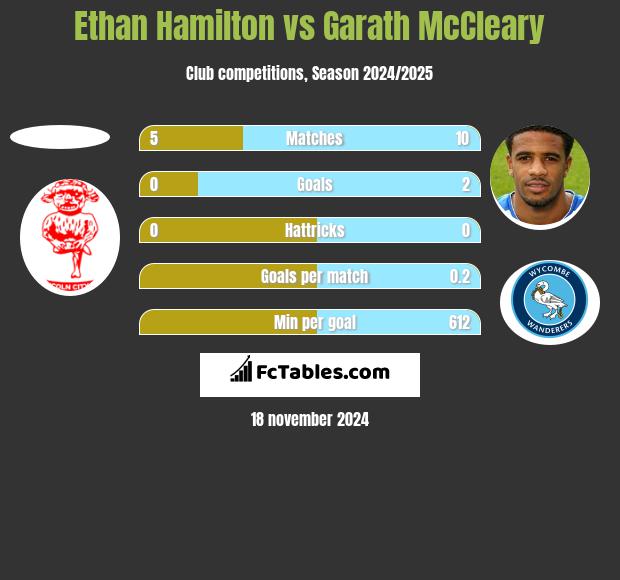 Ethan Hamilton vs Garath McCleary h2h player stats