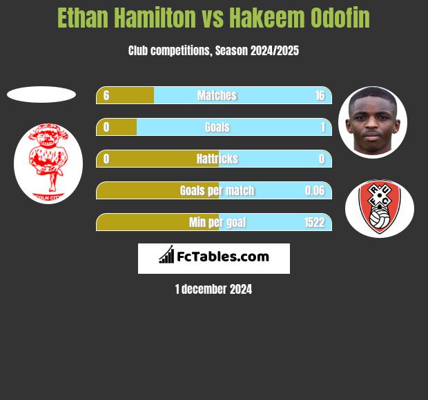 Ethan Hamilton vs Hakeem Odofin h2h player stats