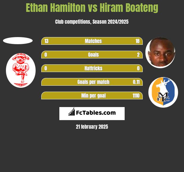 Ethan Hamilton vs Hiram Boateng h2h player stats