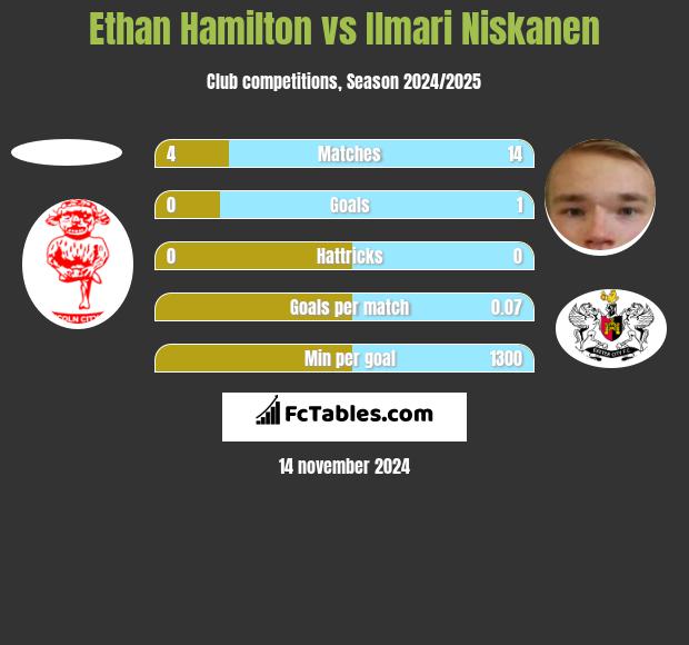 Ethan Hamilton vs Ilmari Niskanen h2h player stats