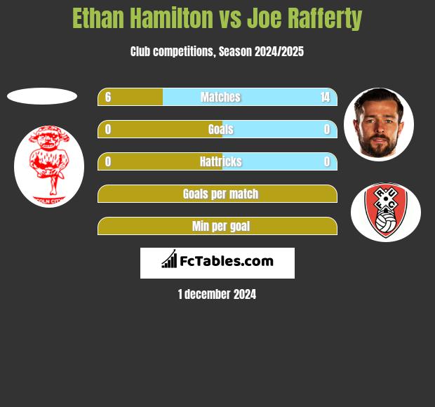 Ethan Hamilton vs Joe Rafferty h2h player stats