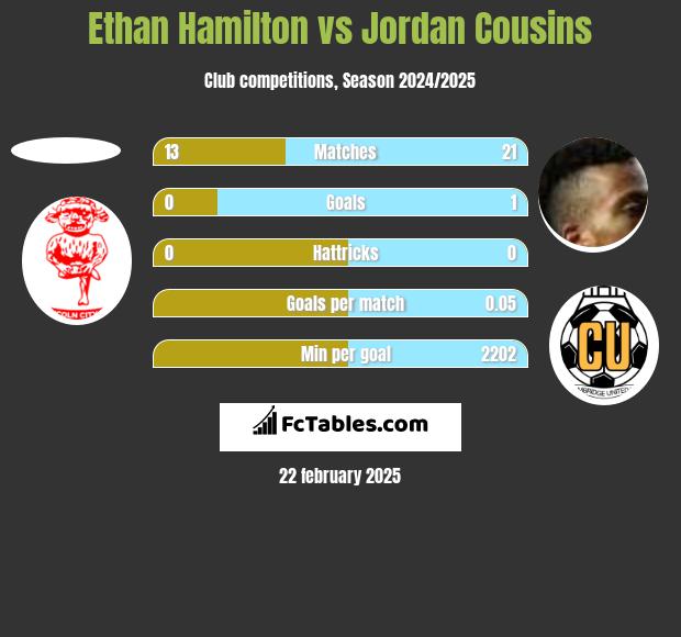 Ethan Hamilton vs Jordan Cousins h2h player stats