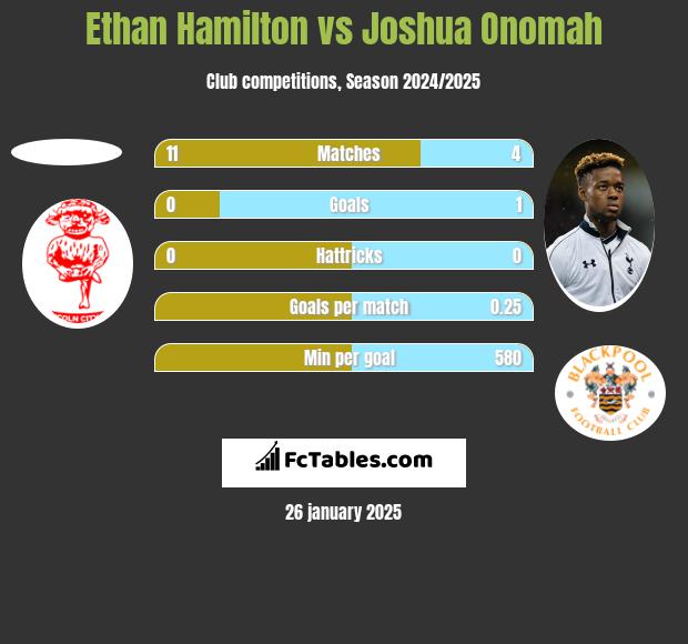 Ethan Hamilton vs Joshua Onomah h2h player stats