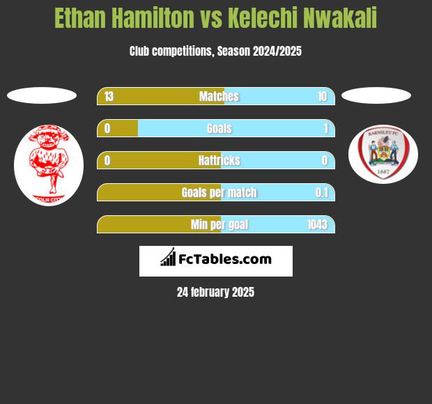 Ethan Hamilton vs Kelechi Nwakali h2h player stats