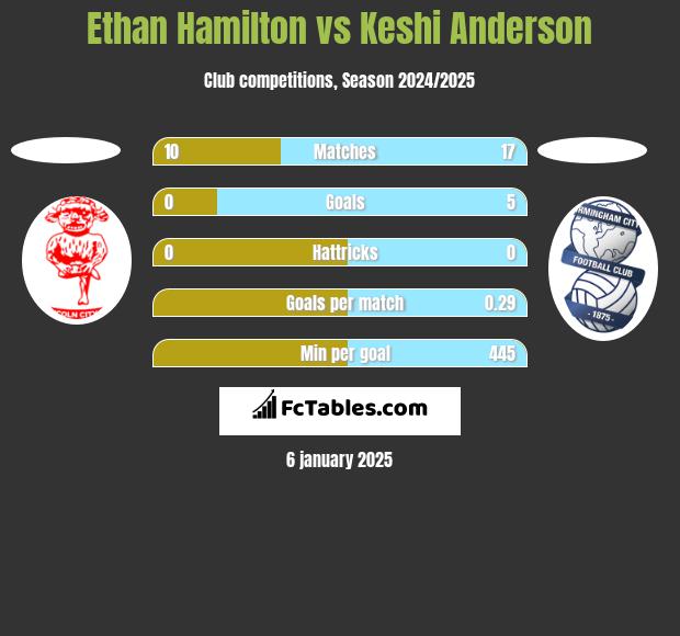 Ethan Hamilton vs Keshi Anderson h2h player stats