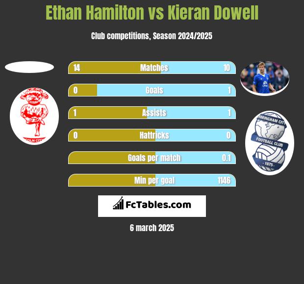 Ethan Hamilton vs Kieran Dowell h2h player stats