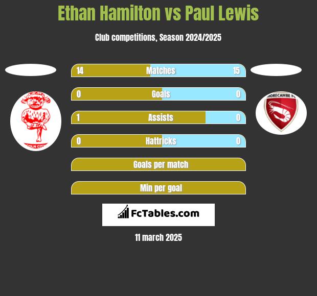 Ethan Hamilton vs Paul Lewis h2h player stats